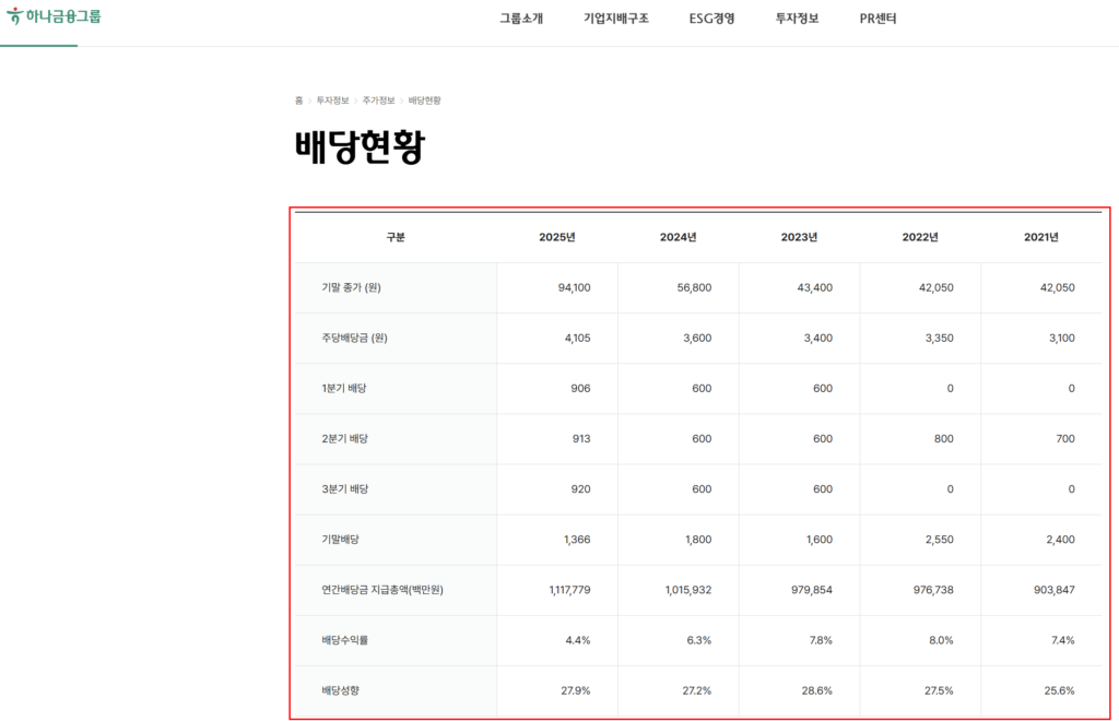 하나금융그룹 공식 홈페이지에서 확인할 수 있는 배당정보